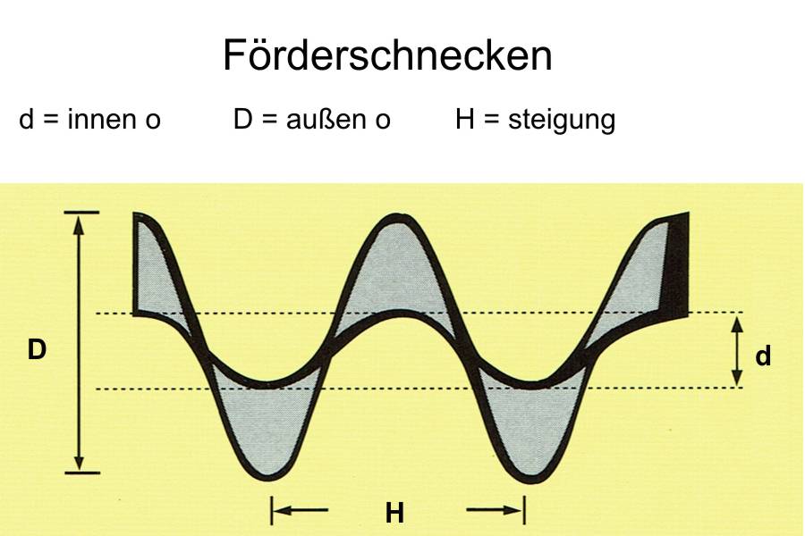 Förderspiralen - Skizze